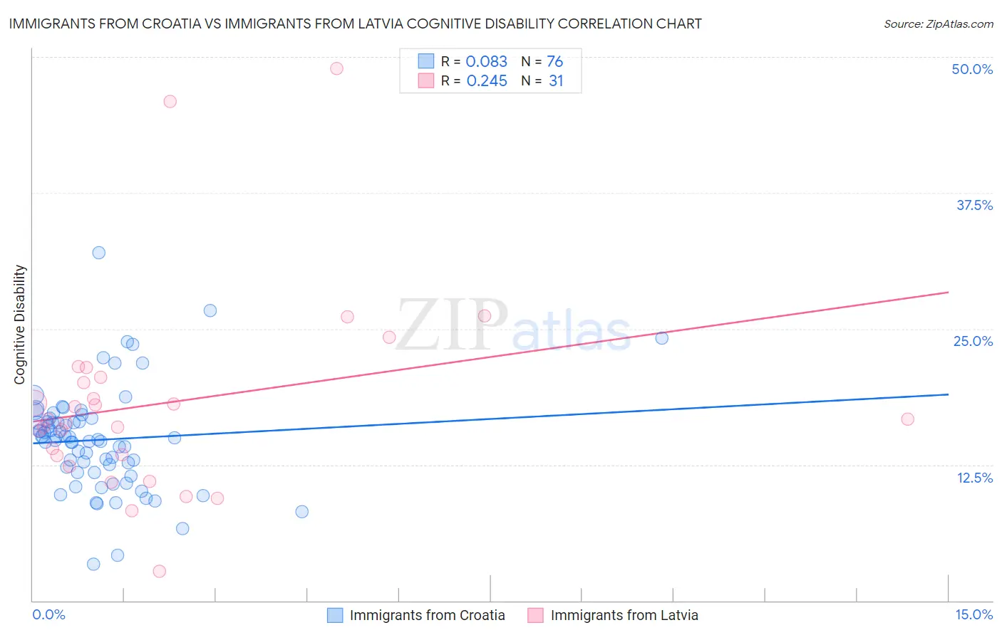 Immigrants from Croatia vs Immigrants from Latvia Cognitive Disability