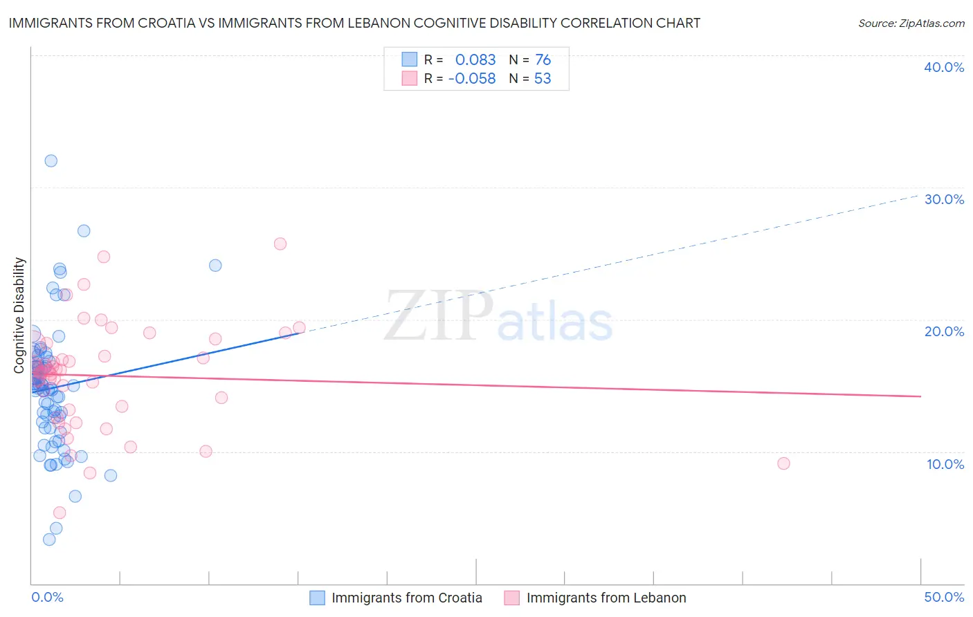Immigrants from Croatia vs Immigrants from Lebanon Cognitive Disability