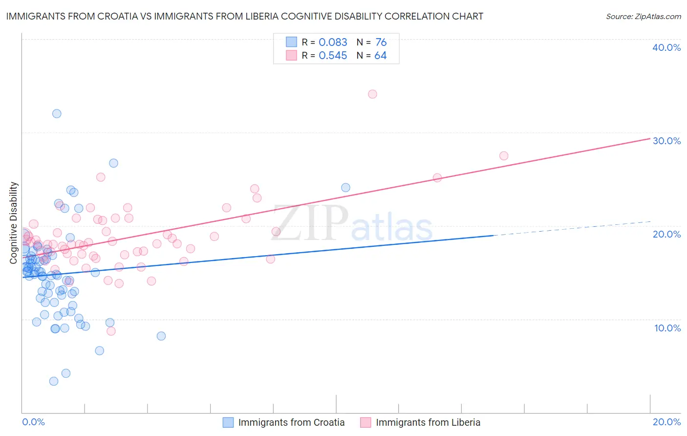 Immigrants from Croatia vs Immigrants from Liberia Cognitive Disability