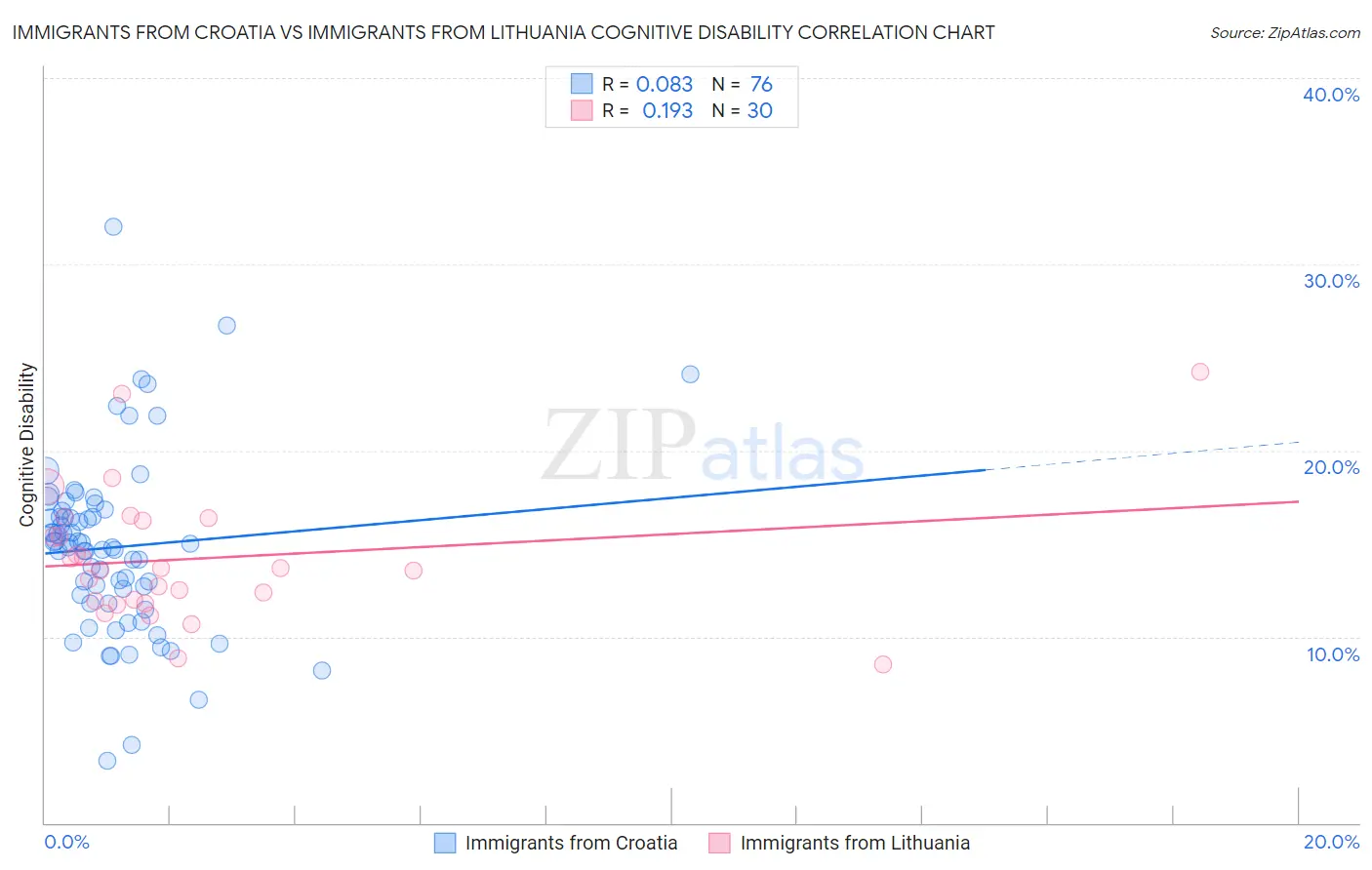 Immigrants from Croatia vs Immigrants from Lithuania Cognitive Disability