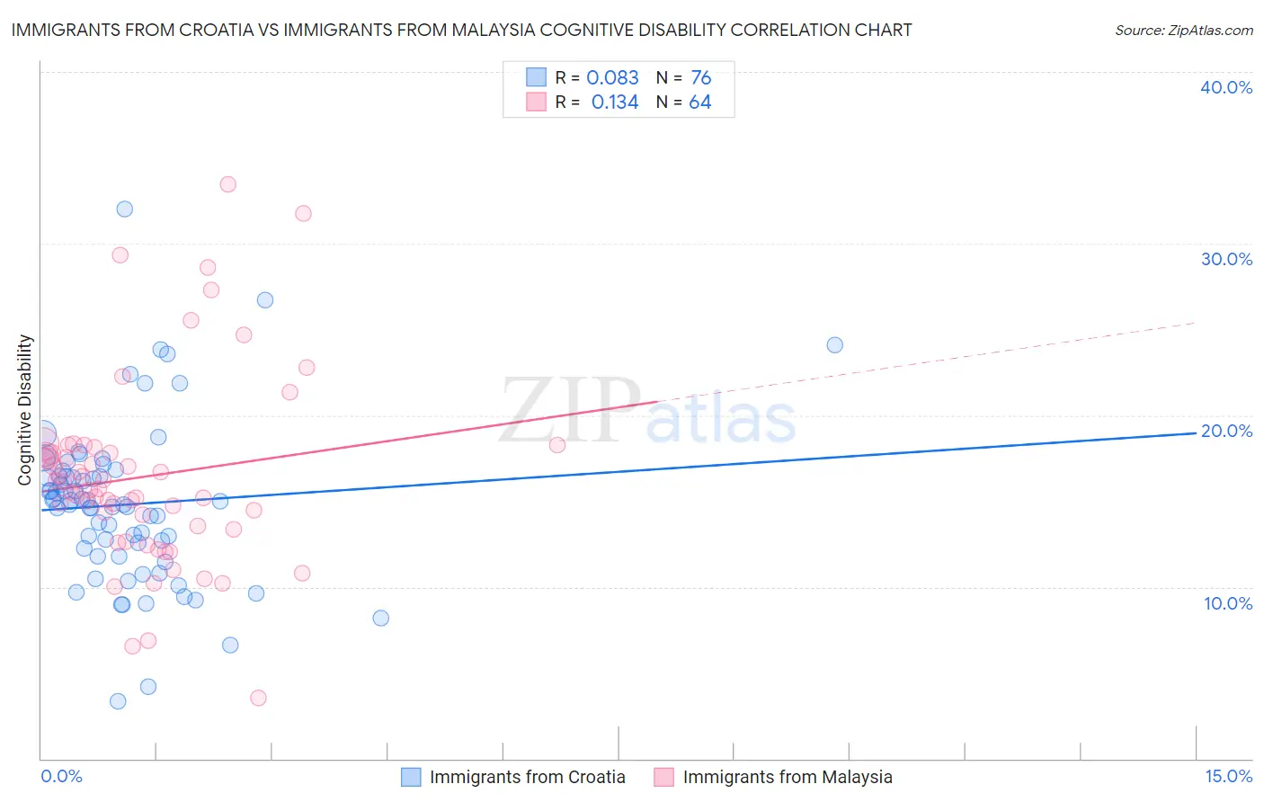 Immigrants from Croatia vs Immigrants from Malaysia Cognitive Disability