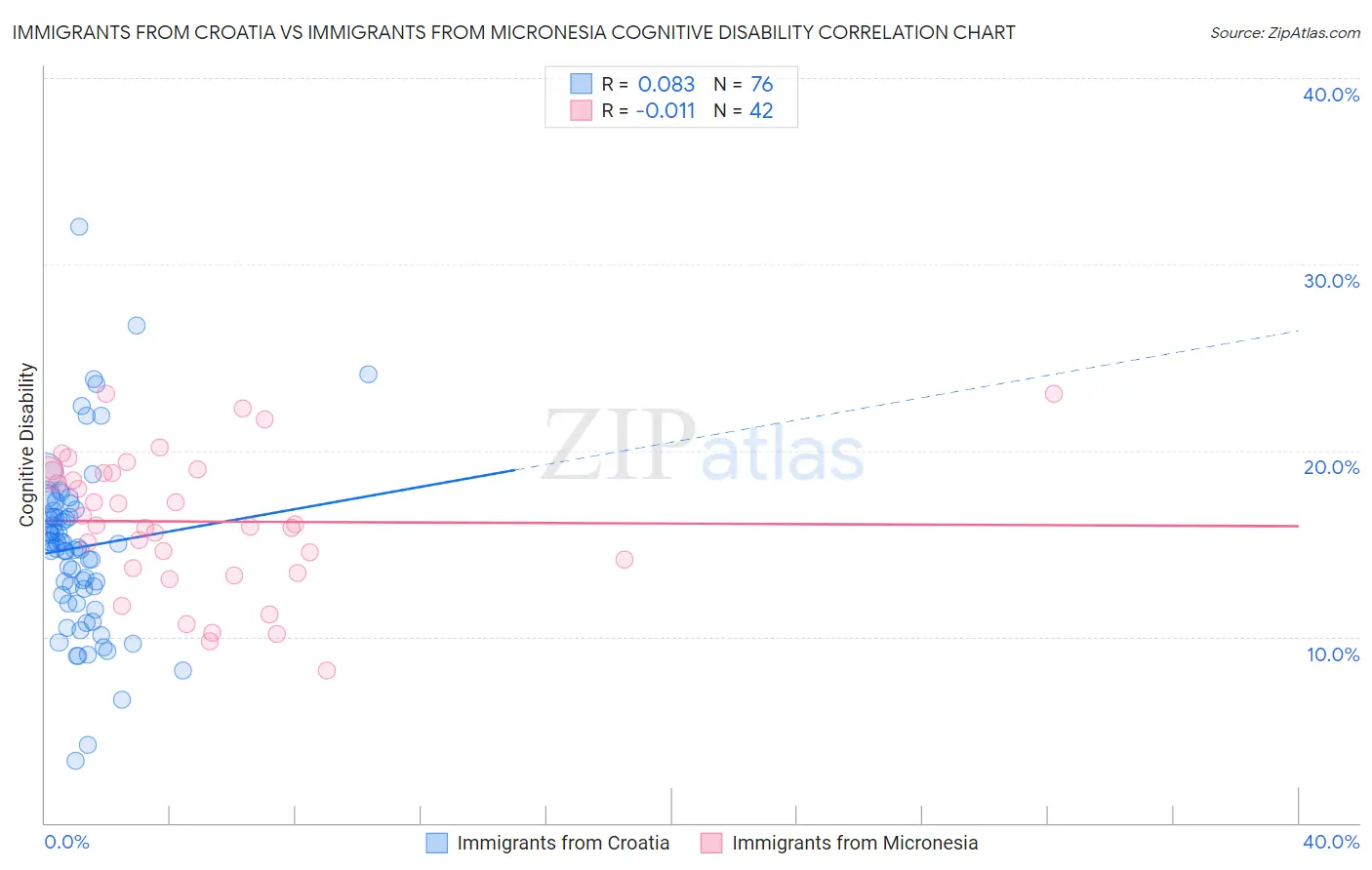 Immigrants from Croatia vs Immigrants from Micronesia Cognitive Disability