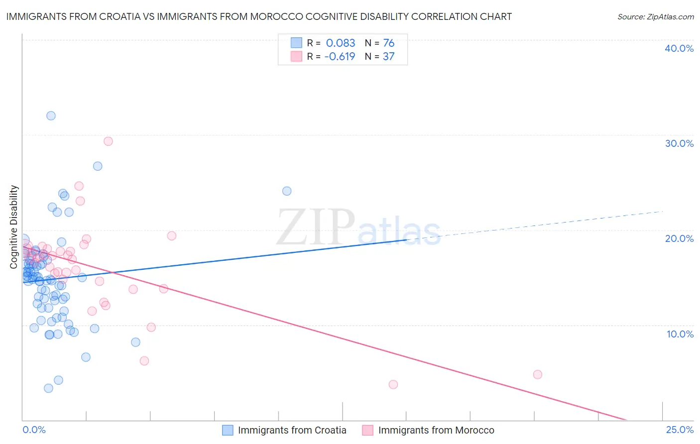 Immigrants from Croatia vs Immigrants from Morocco Cognitive Disability