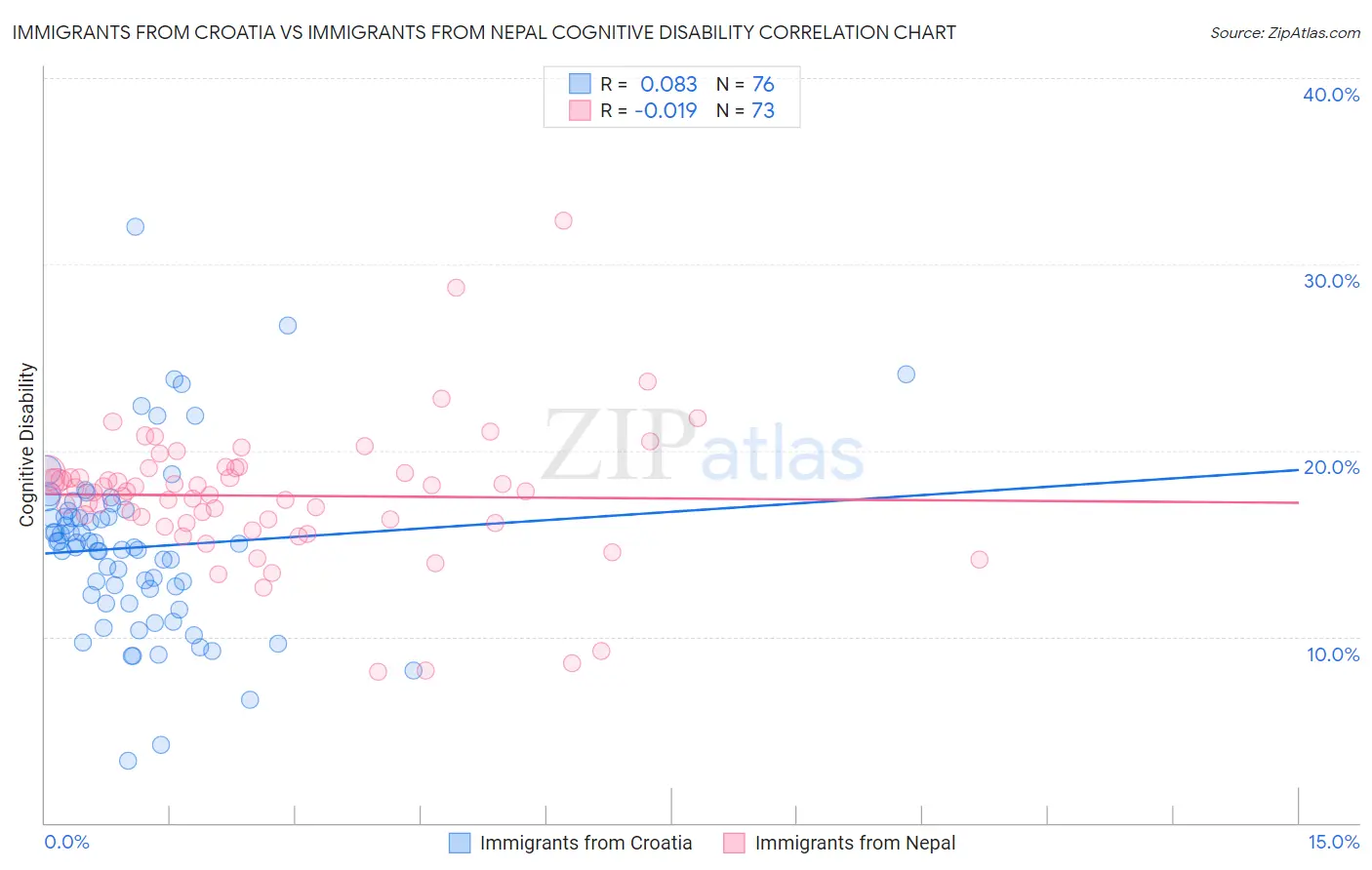 Immigrants from Croatia vs Immigrants from Nepal Cognitive Disability