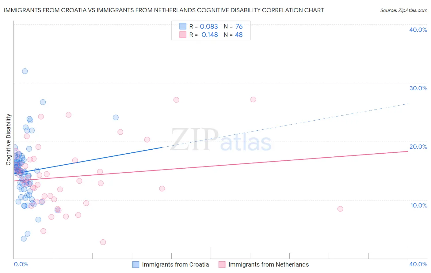 Immigrants from Croatia vs Immigrants from Netherlands Cognitive Disability