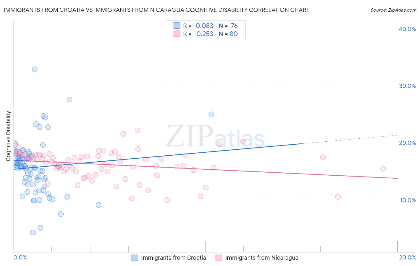 Immigrants from Croatia vs Immigrants from Nicaragua Cognitive Disability