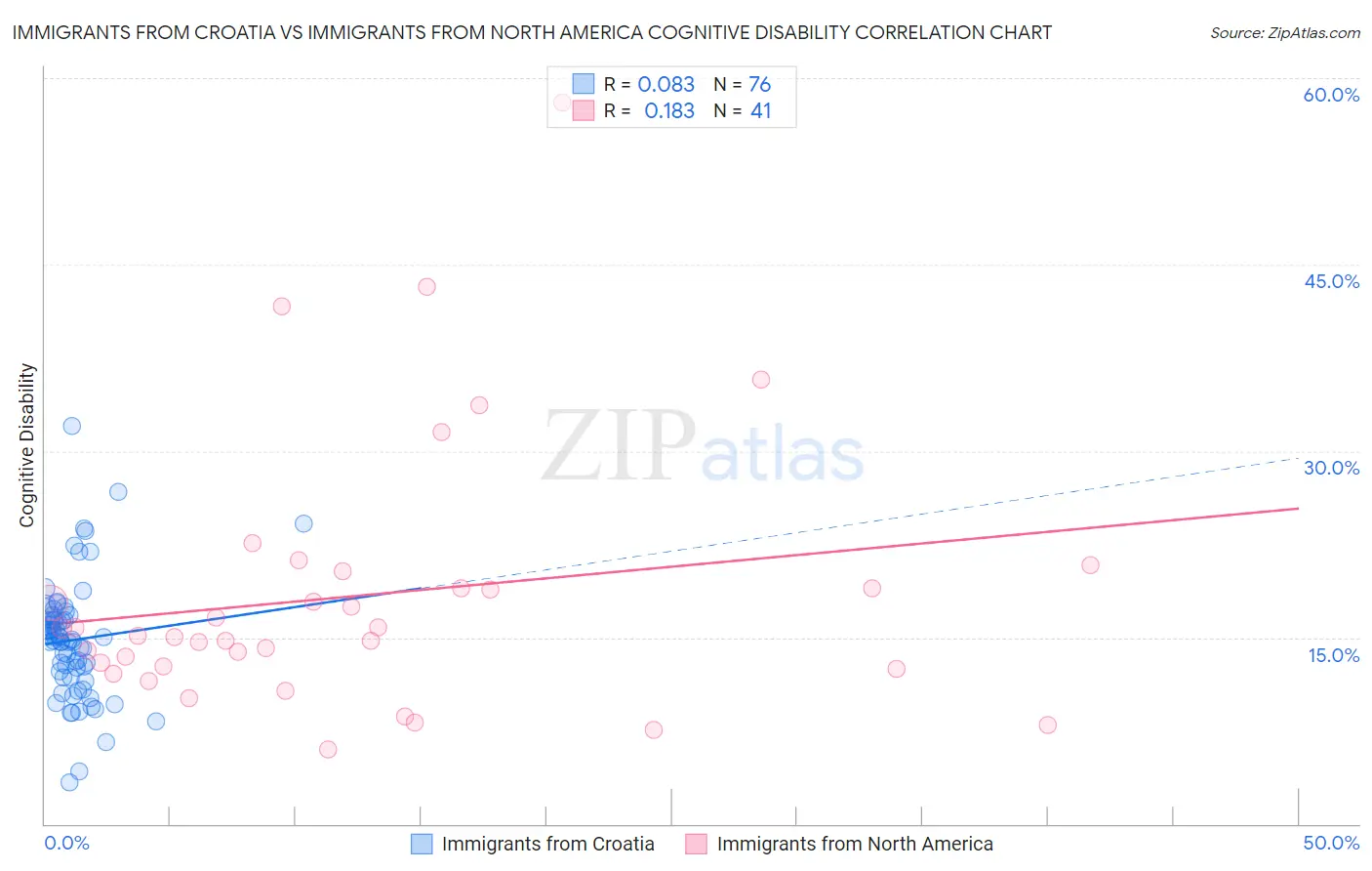 Immigrants from Croatia vs Immigrants from North America Cognitive Disability