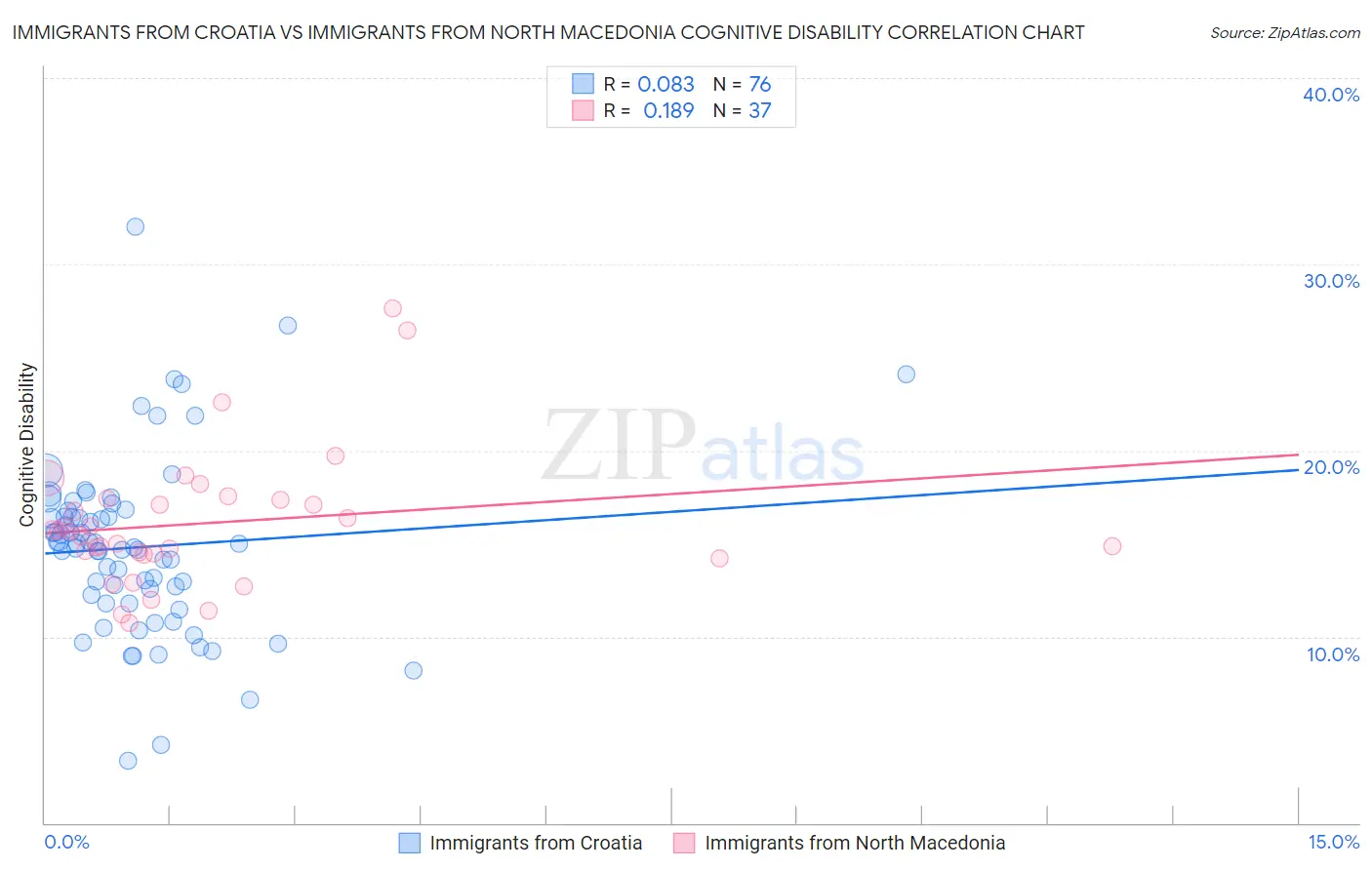 Immigrants from Croatia vs Immigrants from North Macedonia Cognitive Disability