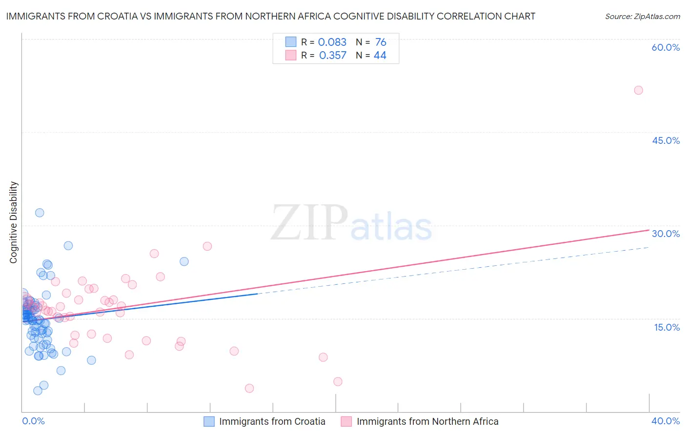 Immigrants from Croatia vs Immigrants from Northern Africa Cognitive Disability