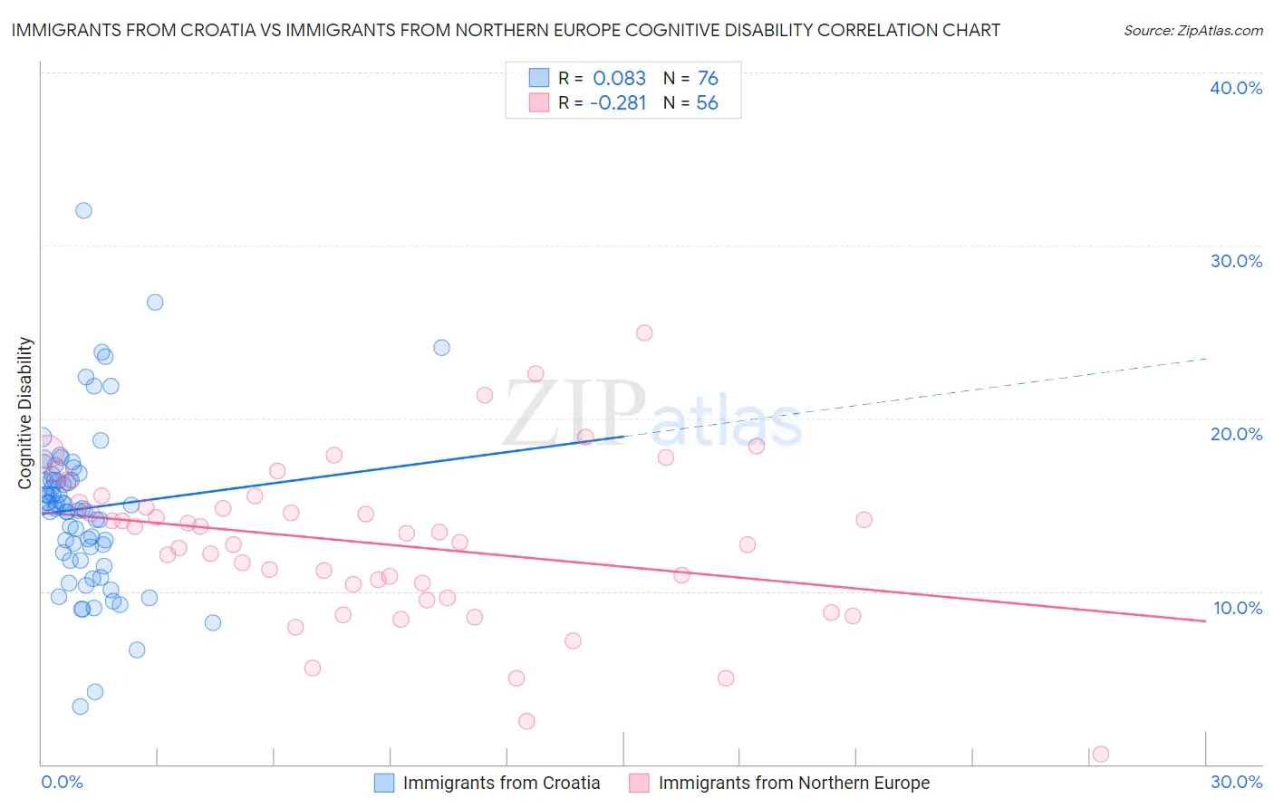 Immigrants from Croatia vs Immigrants from Northern Europe Cognitive Disability