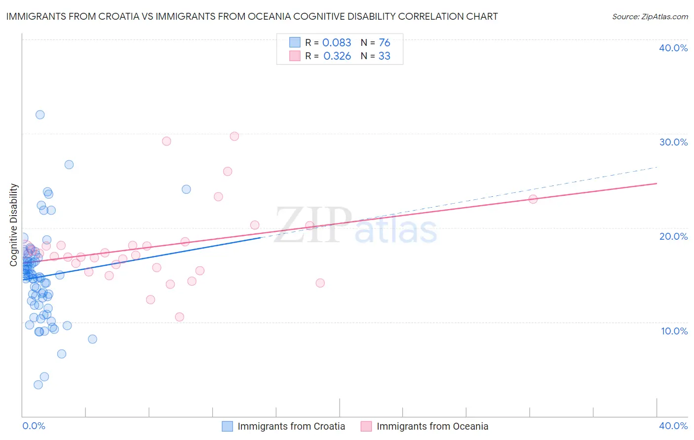 Immigrants from Croatia vs Immigrants from Oceania Cognitive Disability
