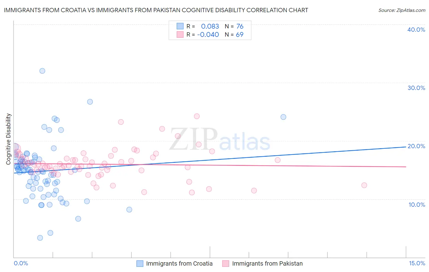 Immigrants from Croatia vs Immigrants from Pakistan Cognitive Disability