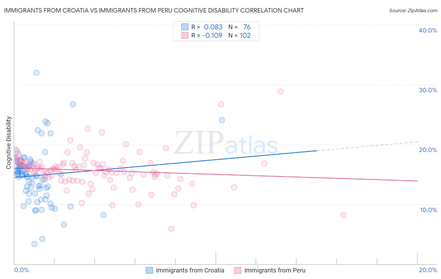 Immigrants from Croatia vs Immigrants from Peru Cognitive Disability