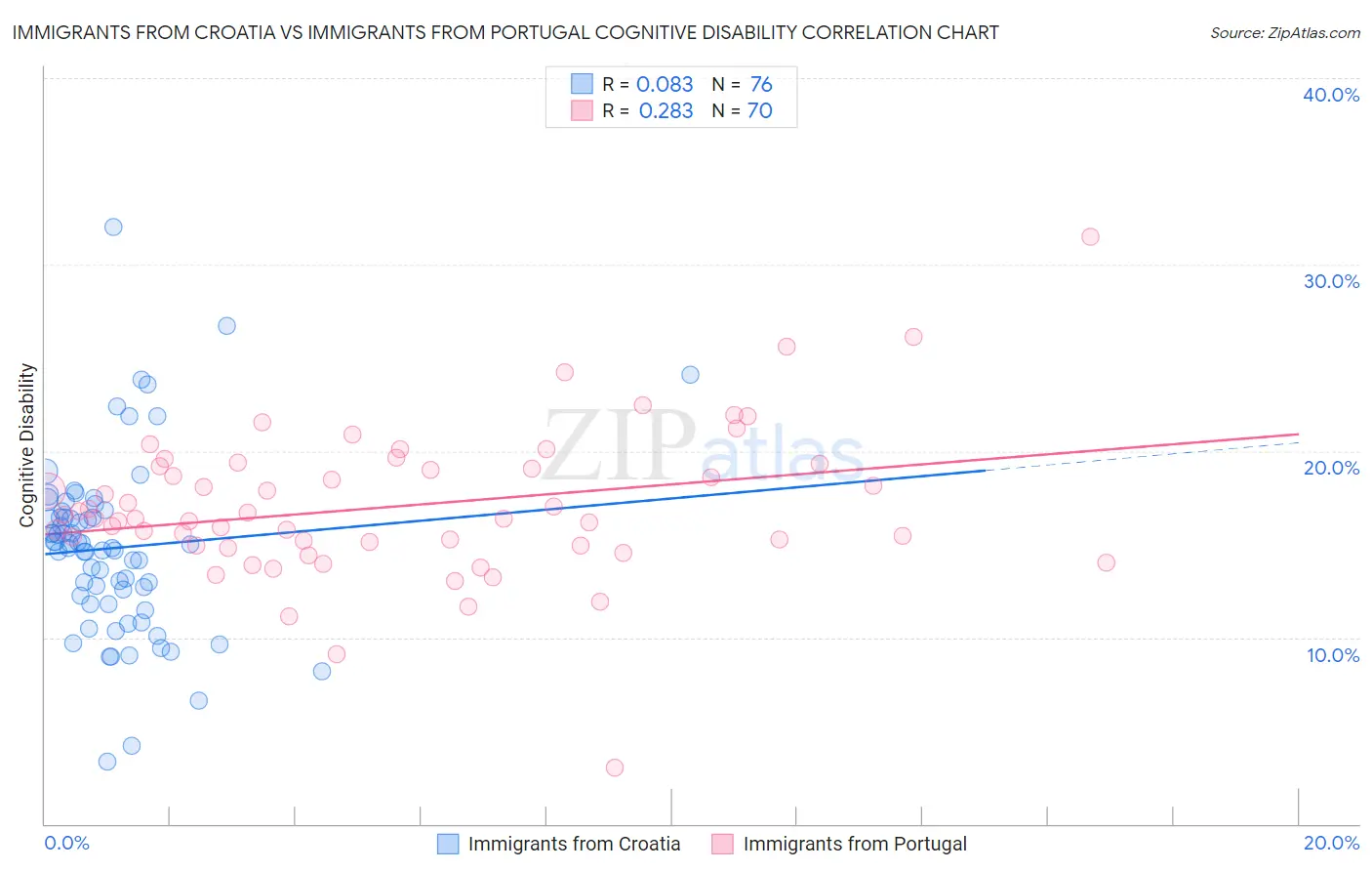 Immigrants from Croatia vs Immigrants from Portugal Cognitive Disability