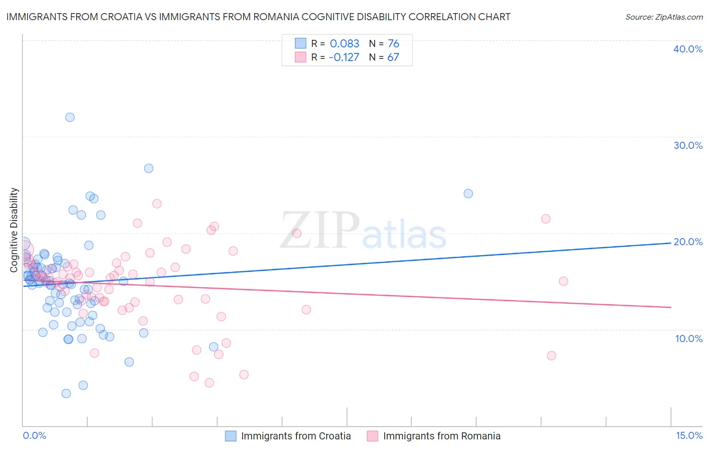 Immigrants from Croatia vs Immigrants from Romania Cognitive Disability