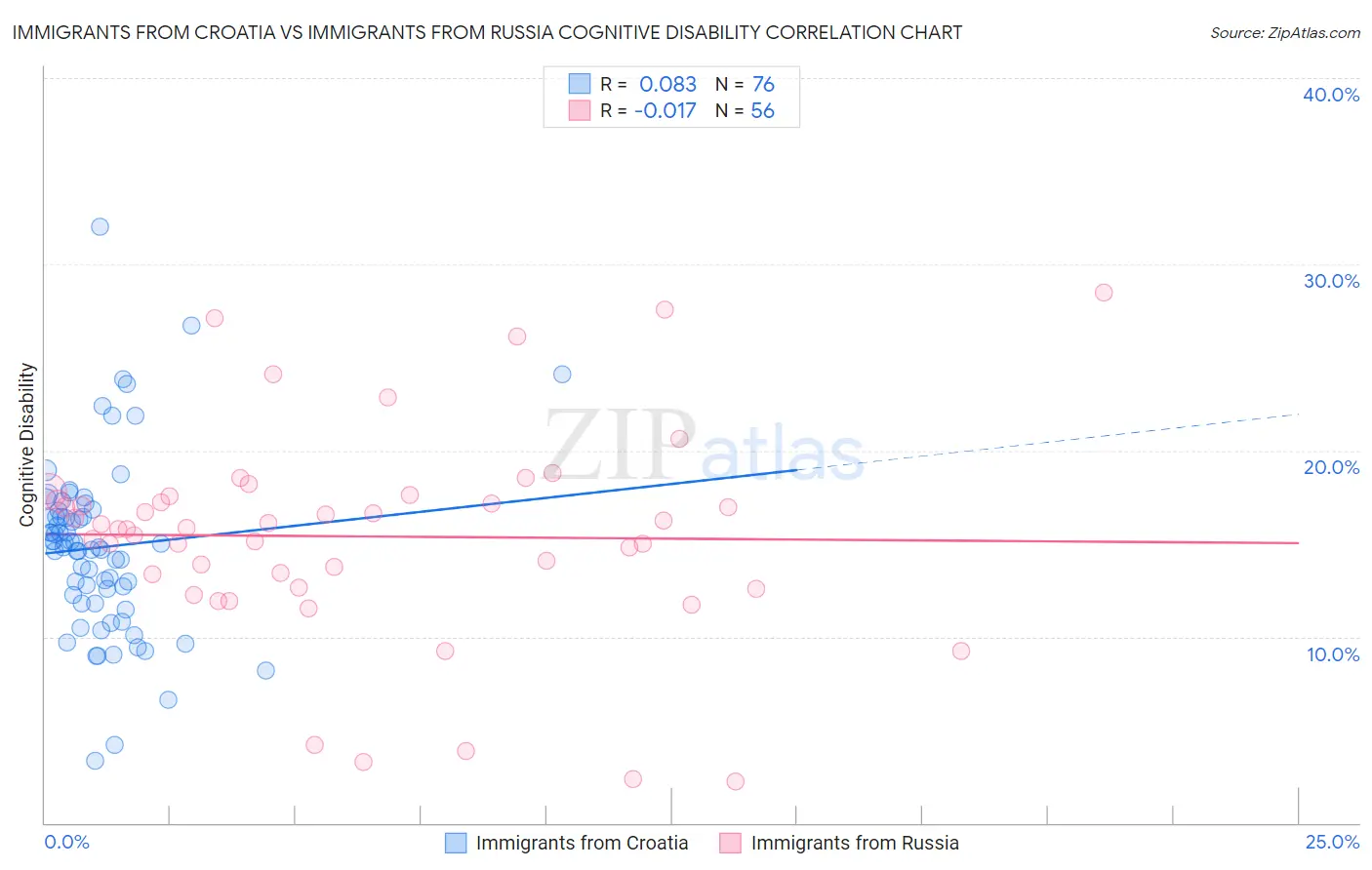 Immigrants from Croatia vs Immigrants from Russia Cognitive Disability