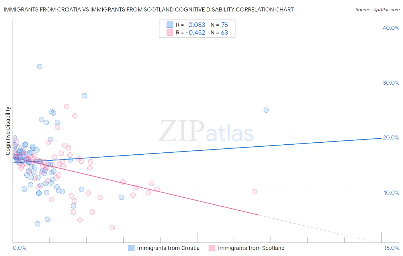 Immigrants from Croatia vs Immigrants from Scotland Cognitive Disability
