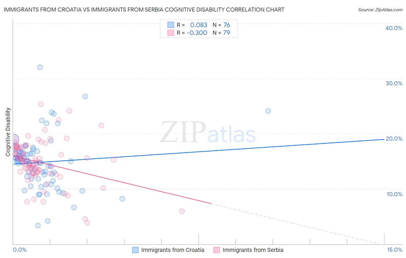 Immigrants from Croatia vs Immigrants from Serbia Cognitive Disability
