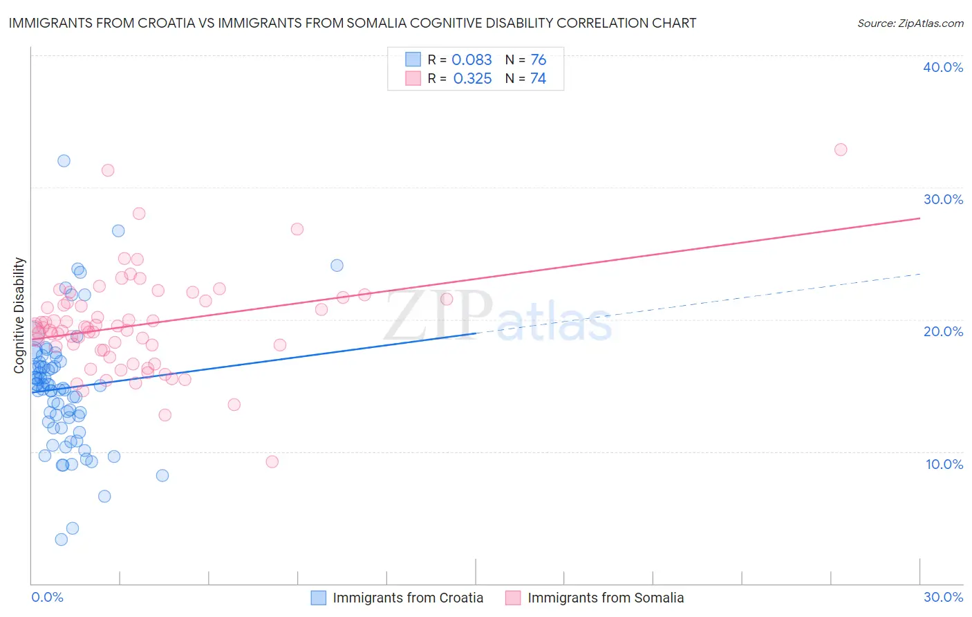 Immigrants from Croatia vs Immigrants from Somalia Cognitive Disability