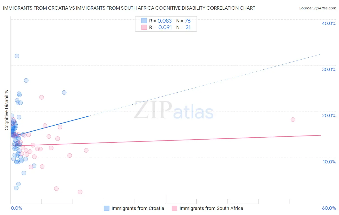 Immigrants from Croatia vs Immigrants from South Africa Cognitive Disability