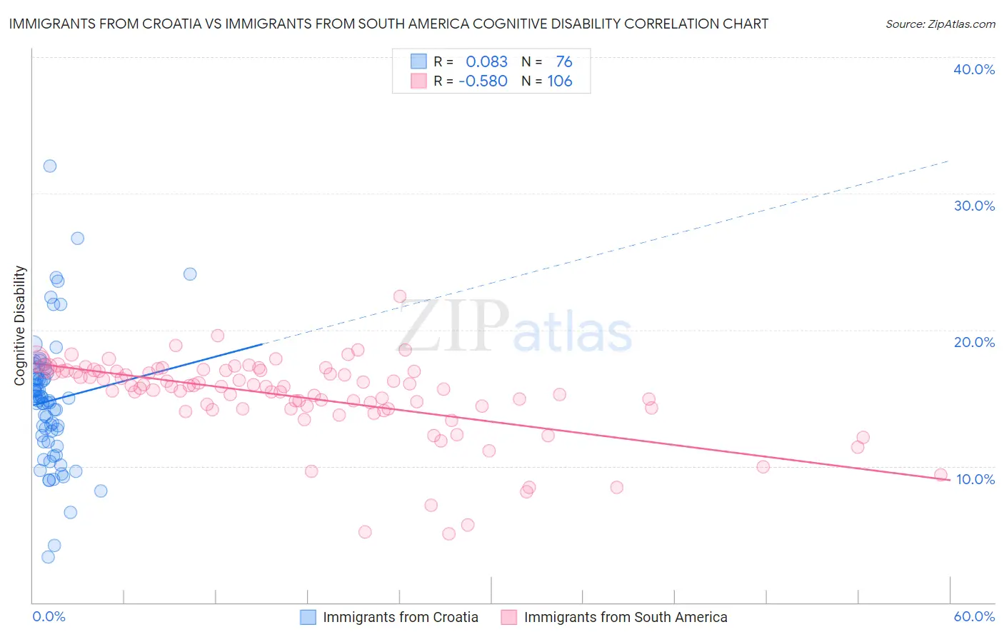 Immigrants from Croatia vs Immigrants from South America Cognitive Disability
