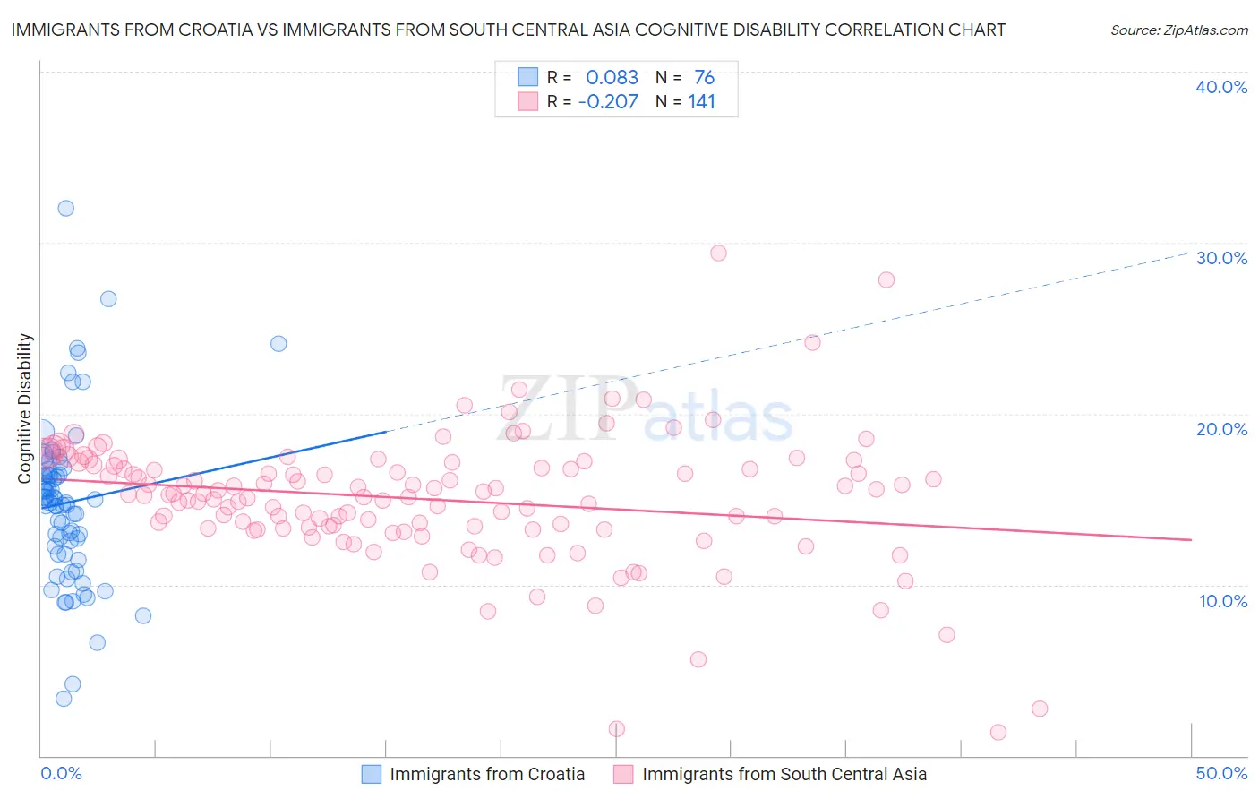 Immigrants from Croatia vs Immigrants from South Central Asia Cognitive Disability