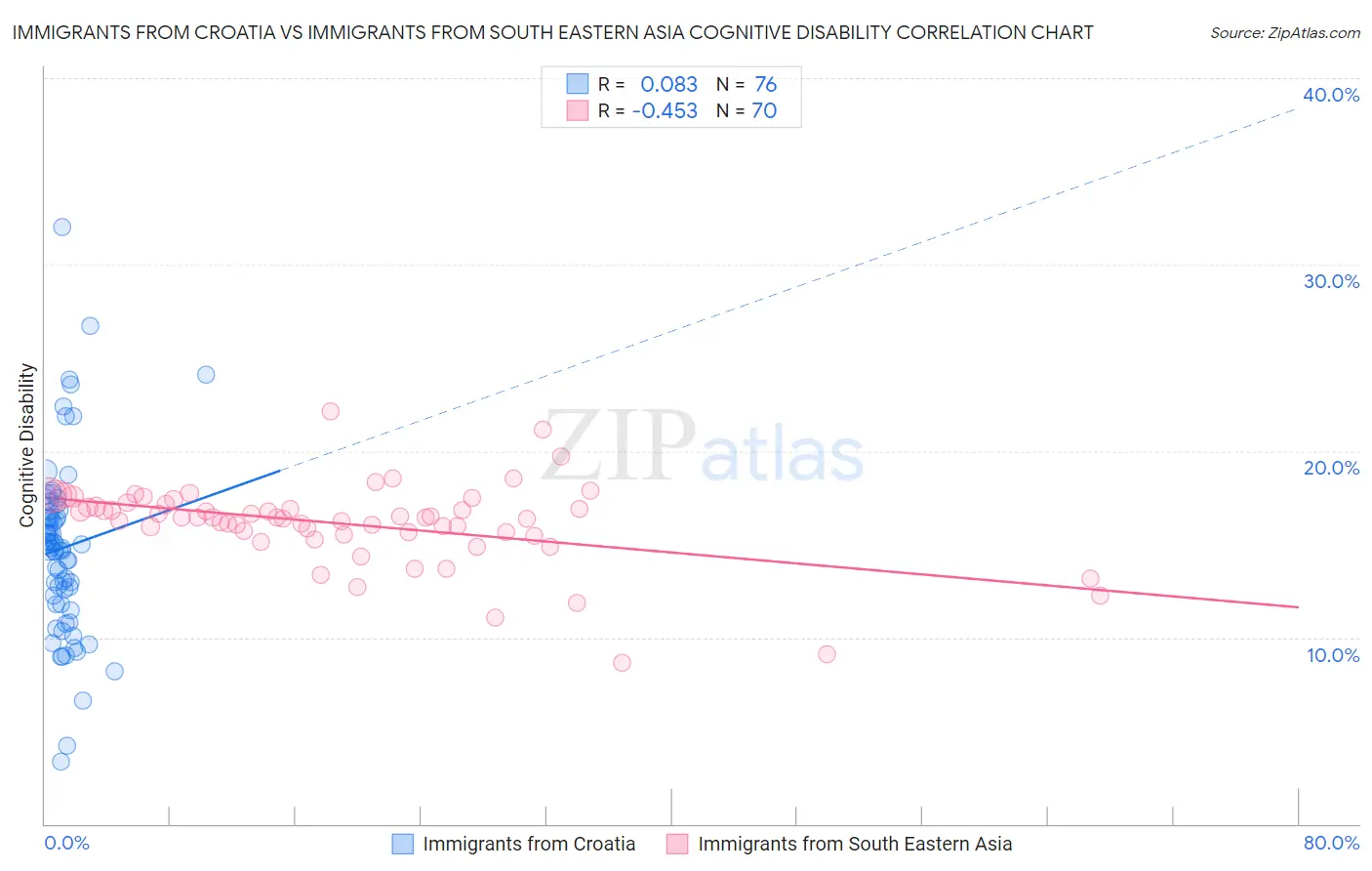 Immigrants from Croatia vs Immigrants from South Eastern Asia Cognitive Disability