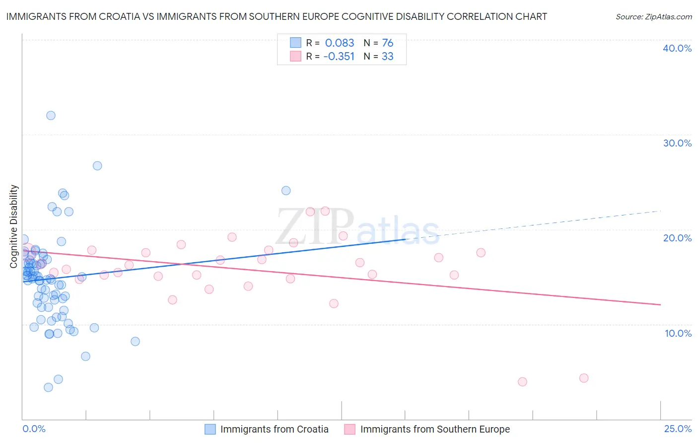 Immigrants from Croatia vs Immigrants from Southern Europe Cognitive Disability