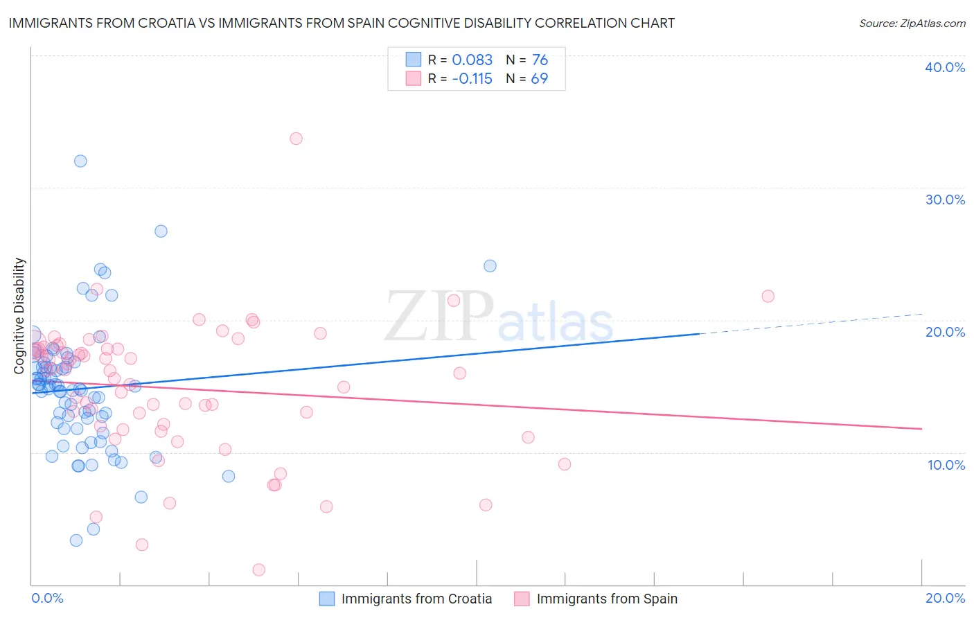 Immigrants from Croatia vs Immigrants from Spain Cognitive Disability