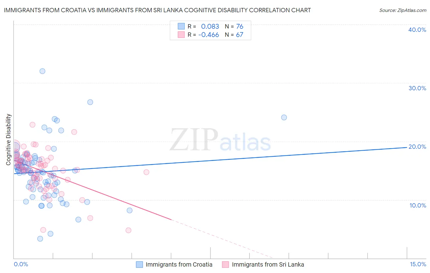 Immigrants from Croatia vs Immigrants from Sri Lanka Cognitive Disability