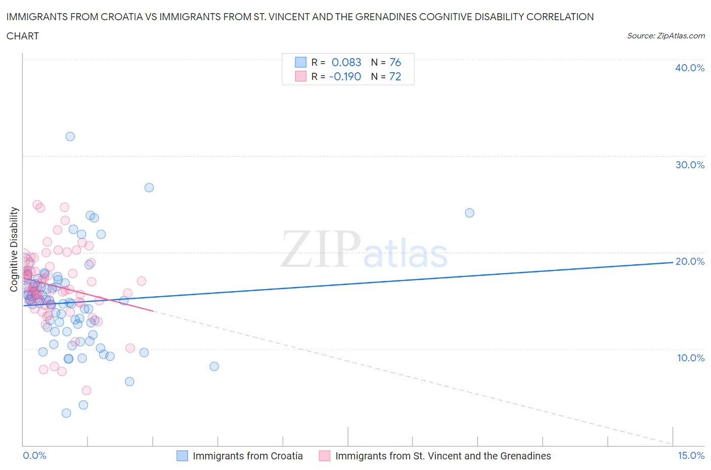 Immigrants from Croatia vs Immigrants from St. Vincent and the Grenadines Cognitive Disability