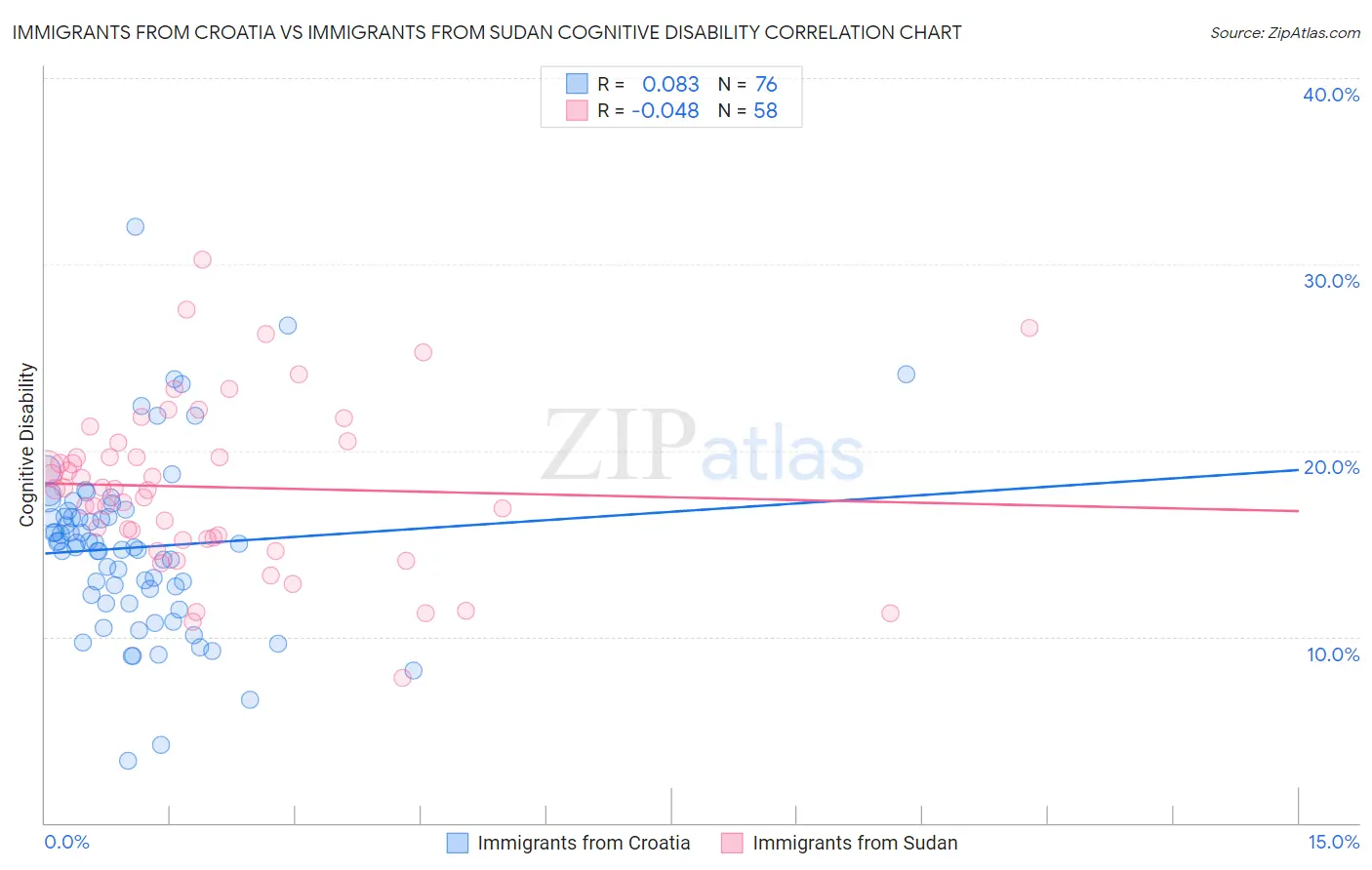 Immigrants from Croatia vs Immigrants from Sudan Cognitive Disability