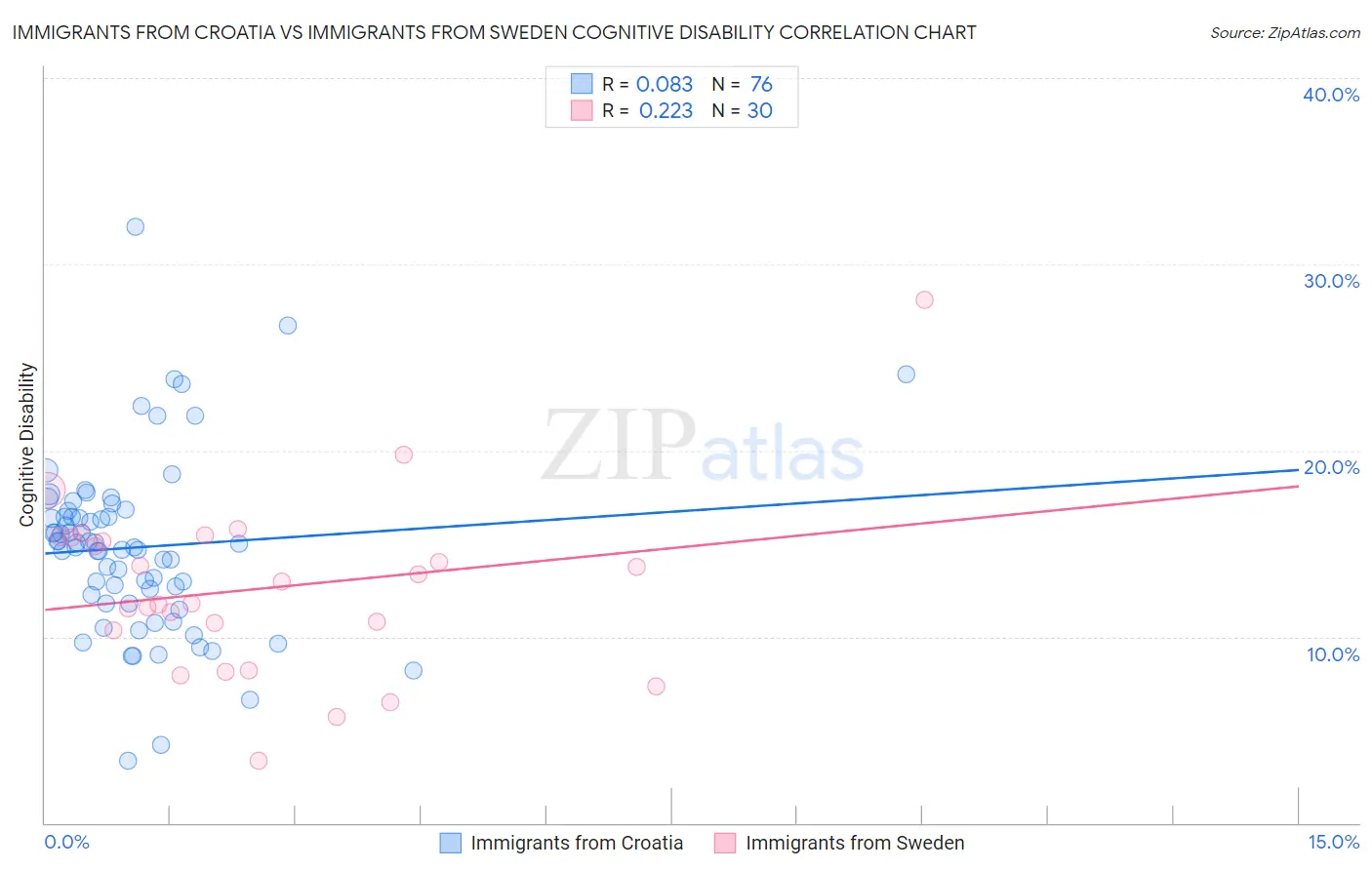 Immigrants from Croatia vs Immigrants from Sweden Cognitive Disability