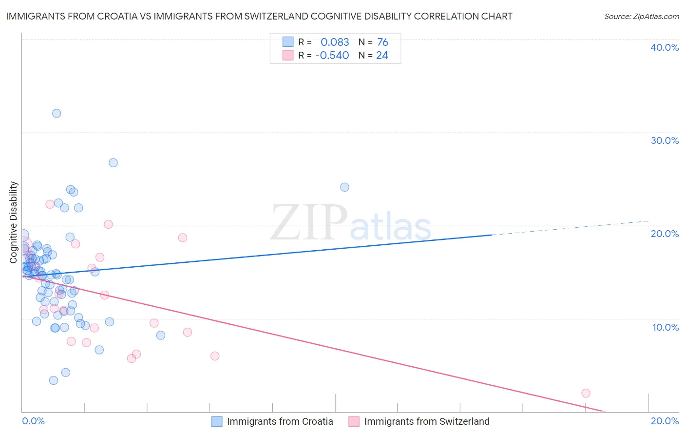 Immigrants from Croatia vs Immigrants from Switzerland Cognitive Disability