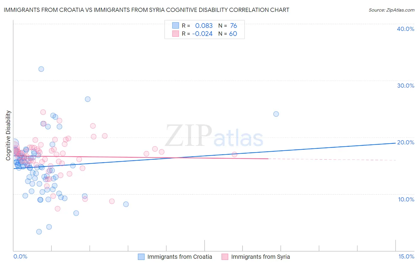Immigrants from Croatia vs Immigrants from Syria Cognitive Disability