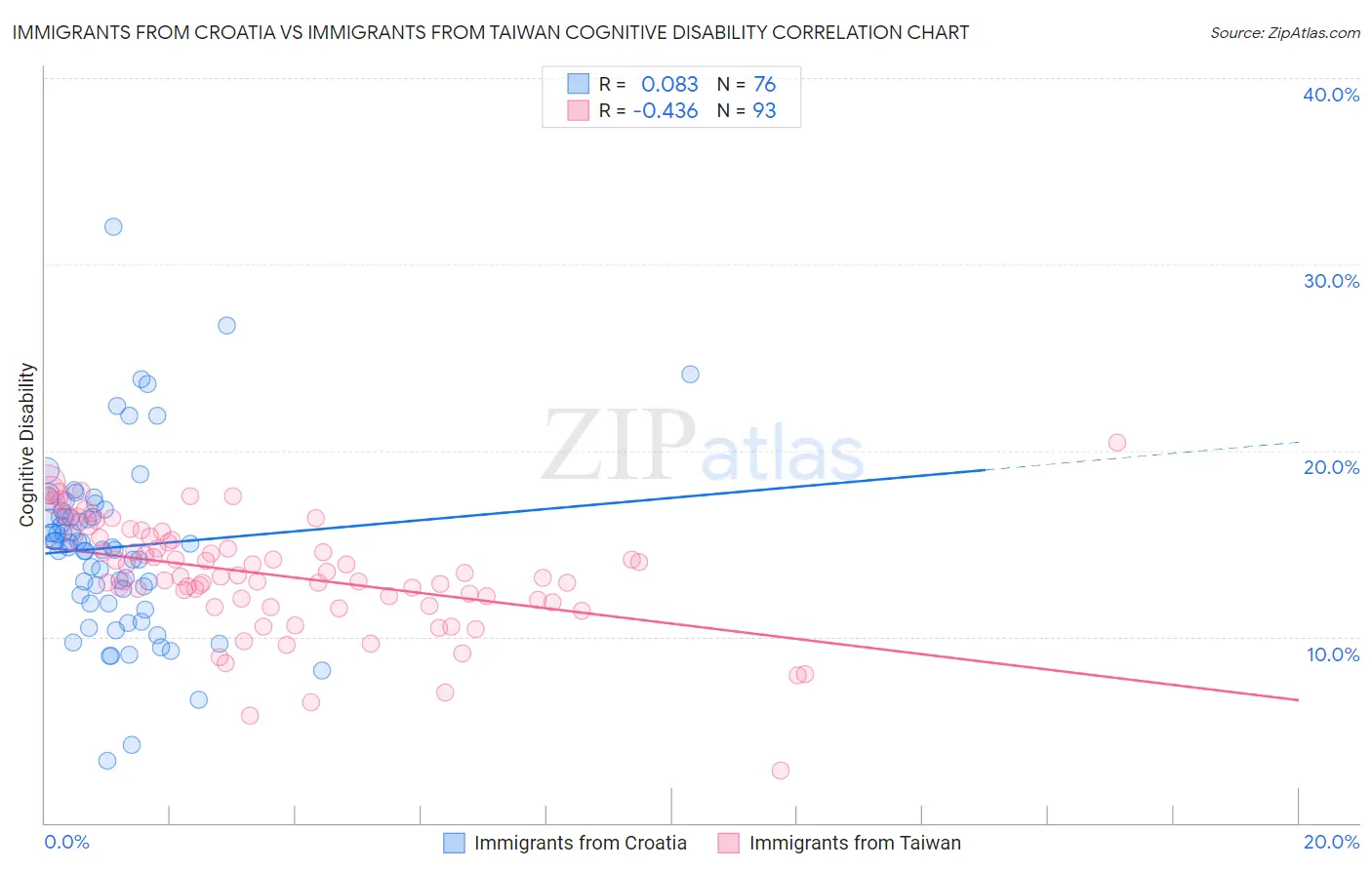 Immigrants from Croatia vs Immigrants from Taiwan Cognitive Disability