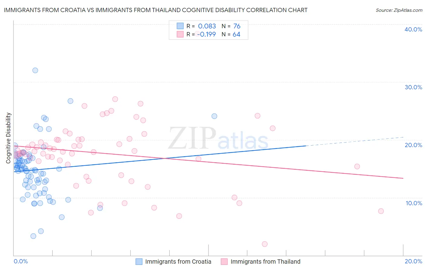 Immigrants from Croatia vs Immigrants from Thailand Cognitive Disability
