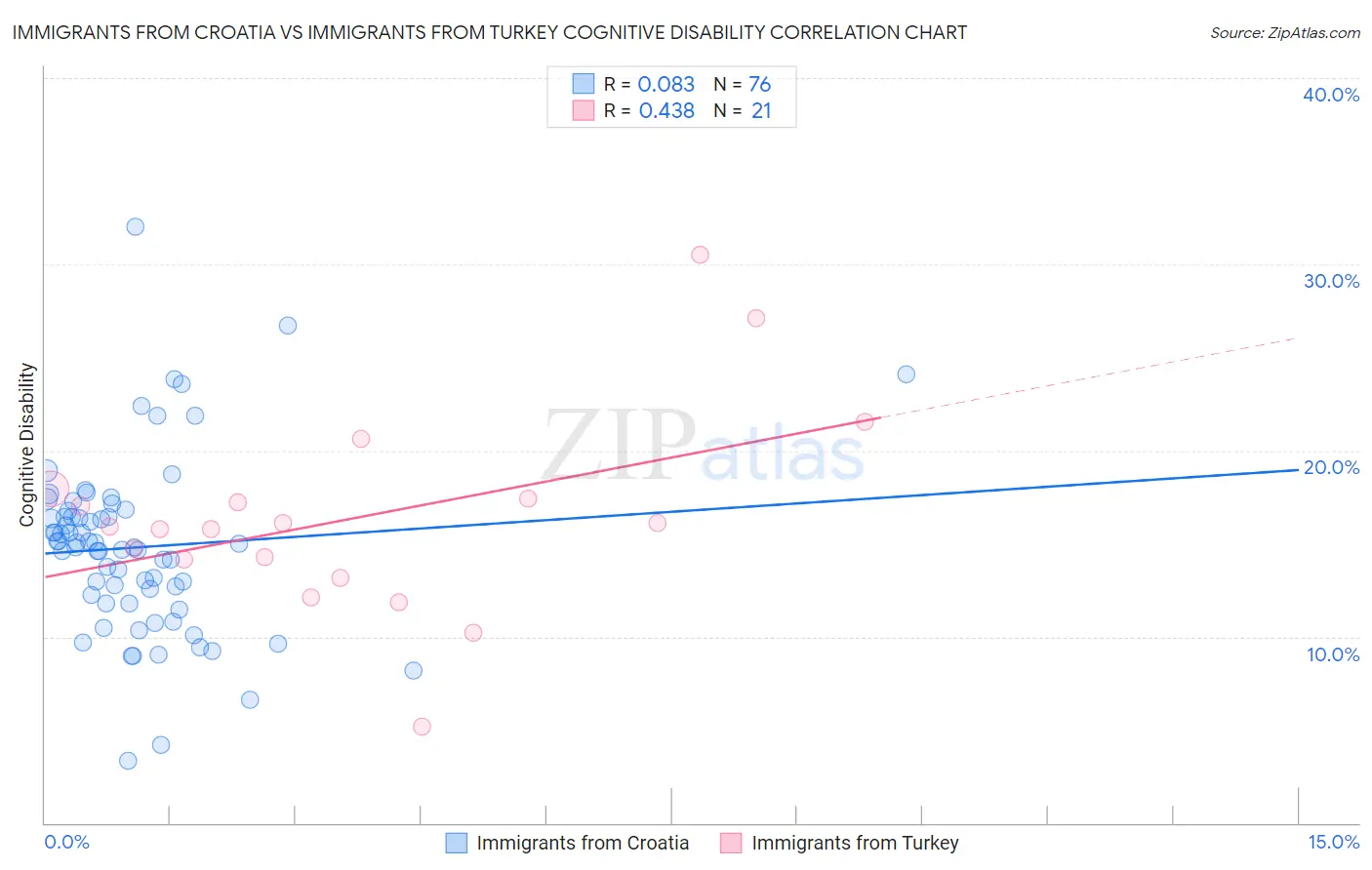 Immigrants from Croatia vs Immigrants from Turkey Cognitive Disability