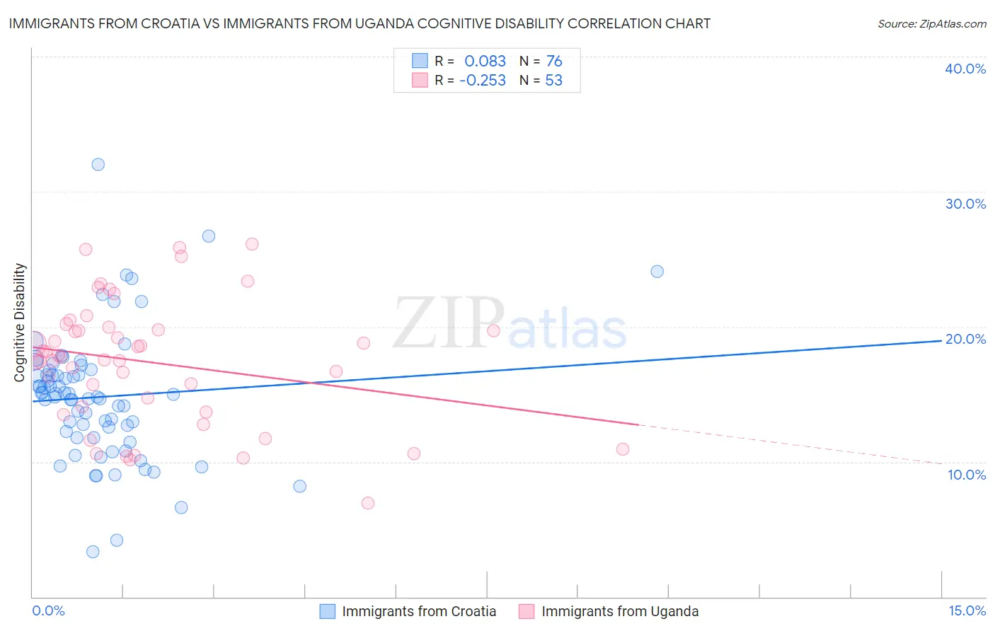 Immigrants from Croatia vs Immigrants from Uganda Cognitive Disability