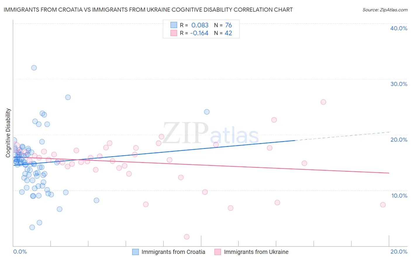 Immigrants from Croatia vs Immigrants from Ukraine Cognitive Disability