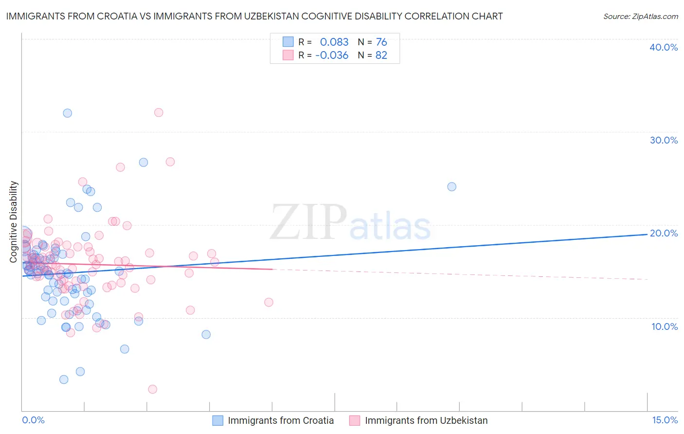 Immigrants from Croatia vs Immigrants from Uzbekistan Cognitive Disability