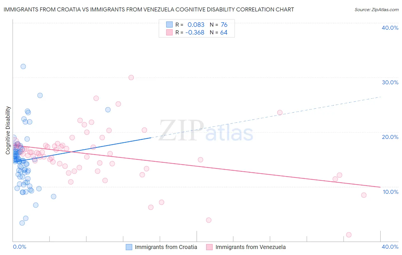 Immigrants from Croatia vs Immigrants from Venezuela Cognitive Disability