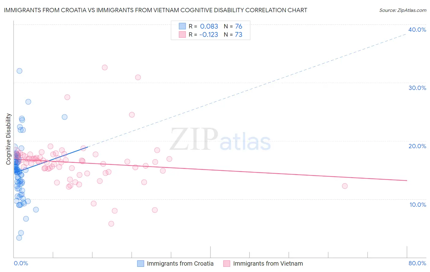 Immigrants from Croatia vs Immigrants from Vietnam Cognitive Disability