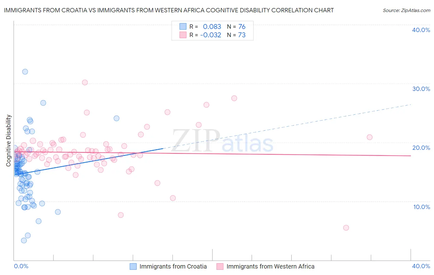 Immigrants from Croatia vs Immigrants from Western Africa Cognitive Disability