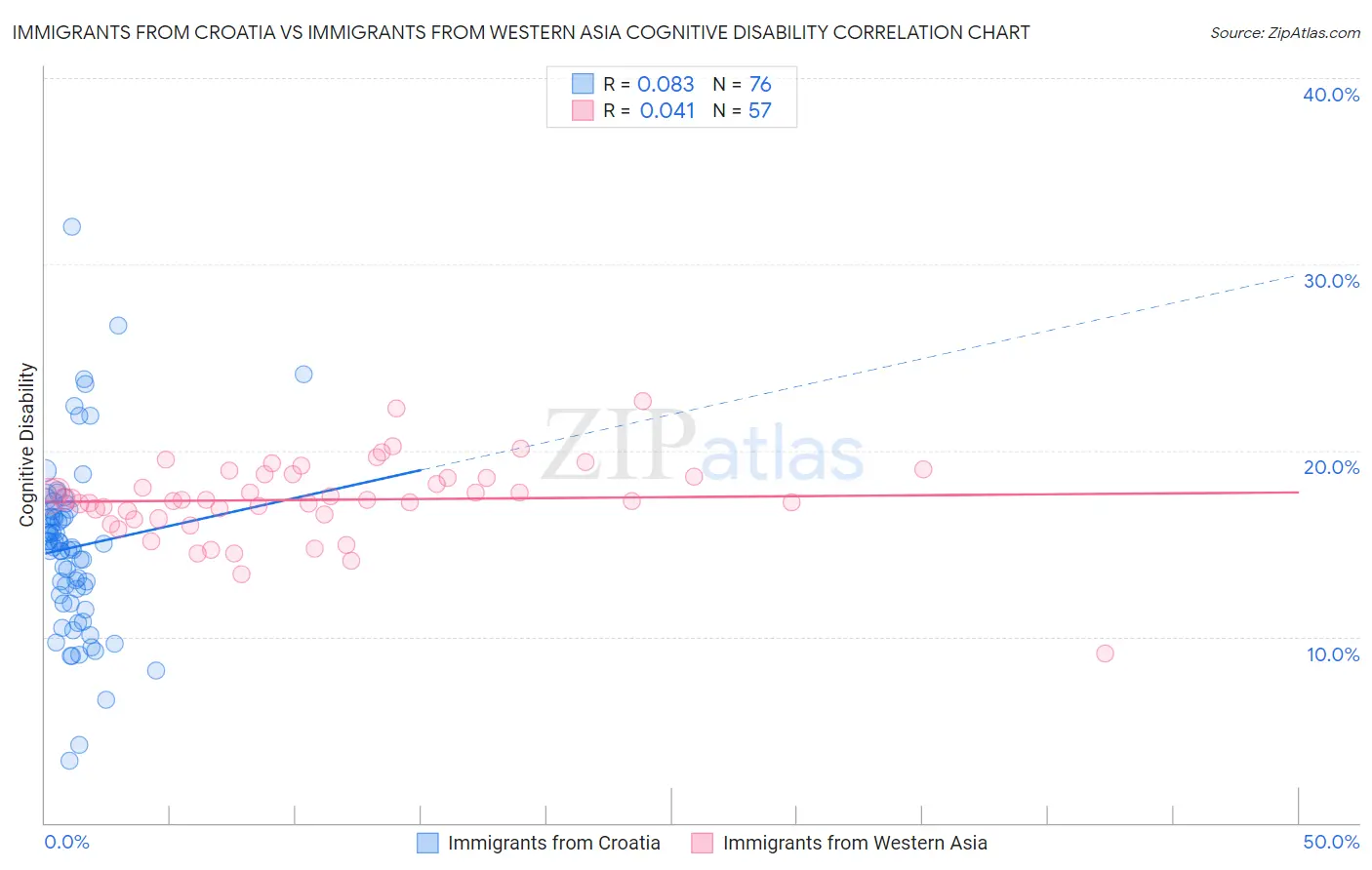 Immigrants from Croatia vs Immigrants from Western Asia Cognitive Disability