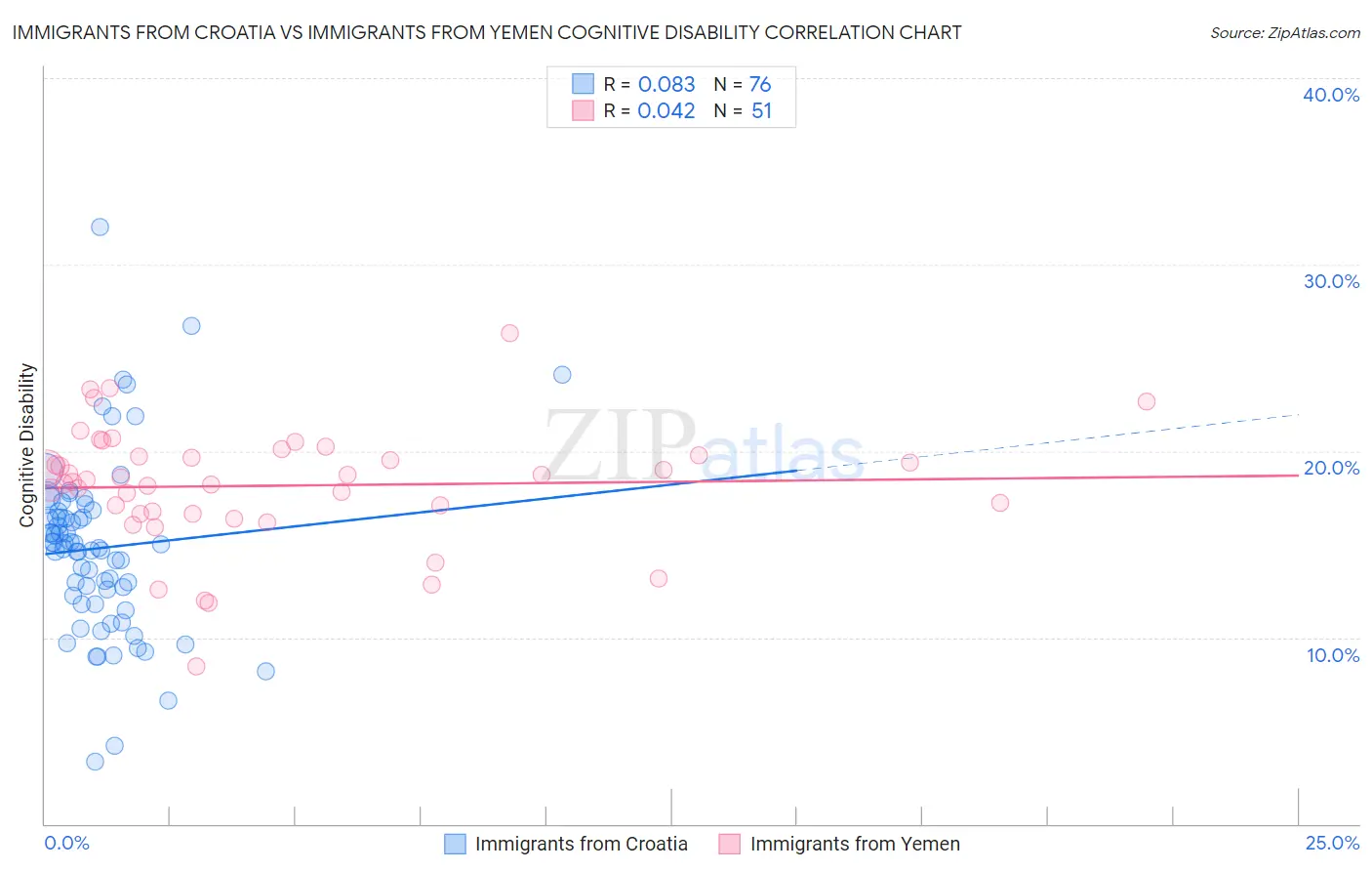 Immigrants from Croatia vs Immigrants from Yemen Cognitive Disability
