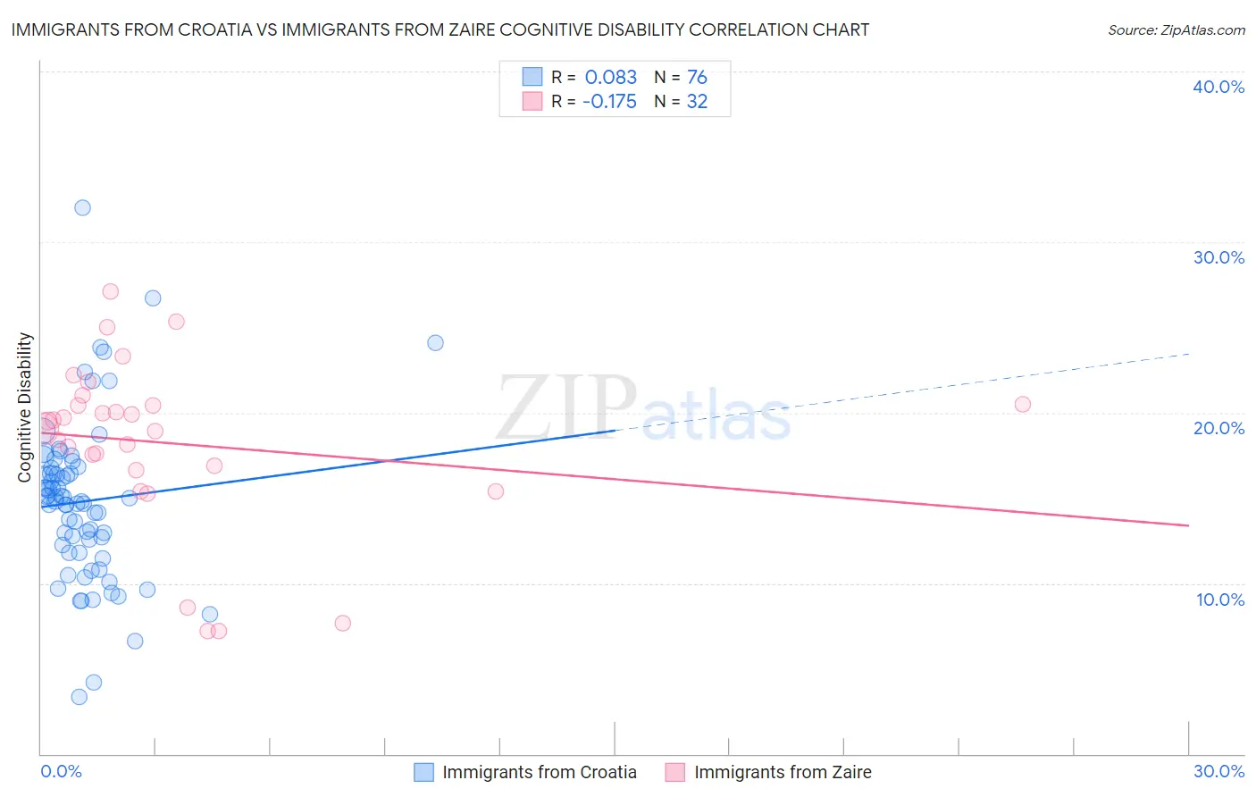 Immigrants from Croatia vs Immigrants from Zaire Cognitive Disability