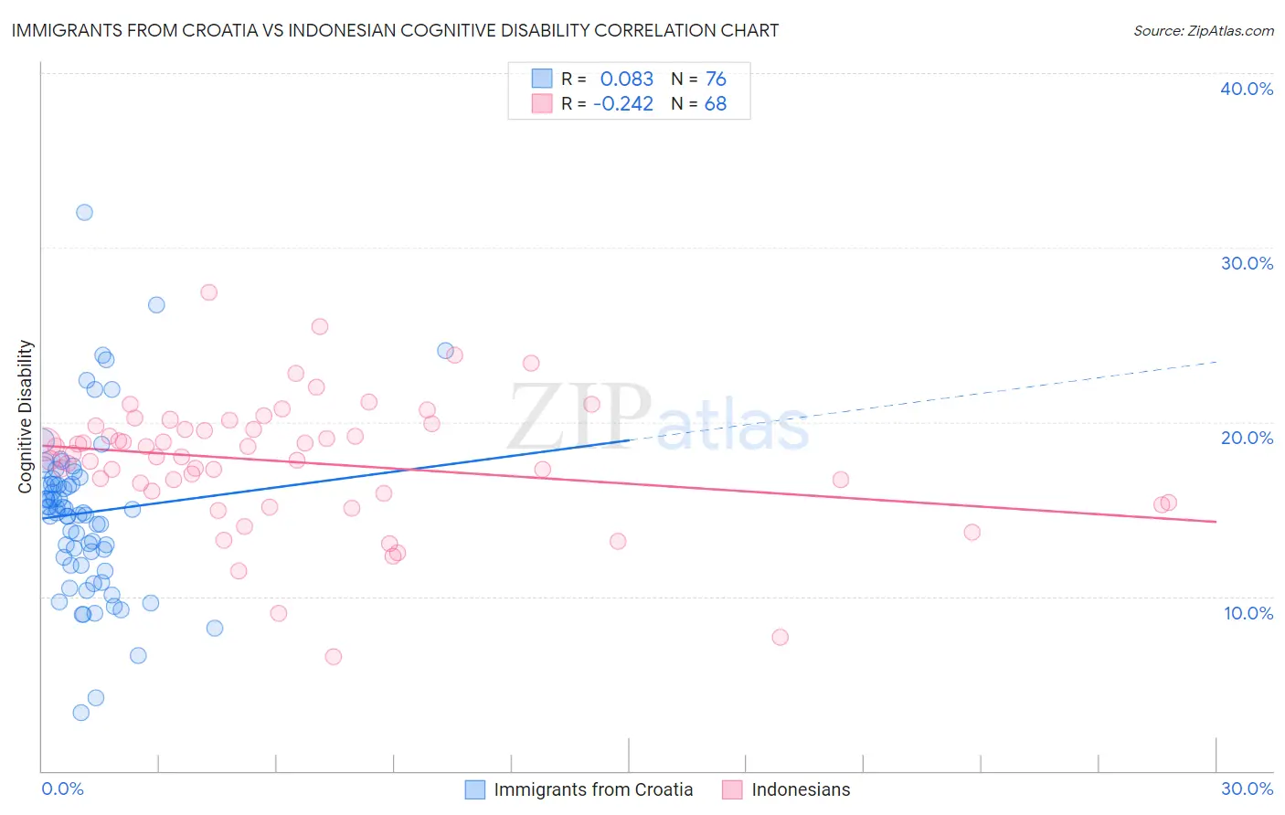 Immigrants from Croatia vs Indonesian Cognitive Disability