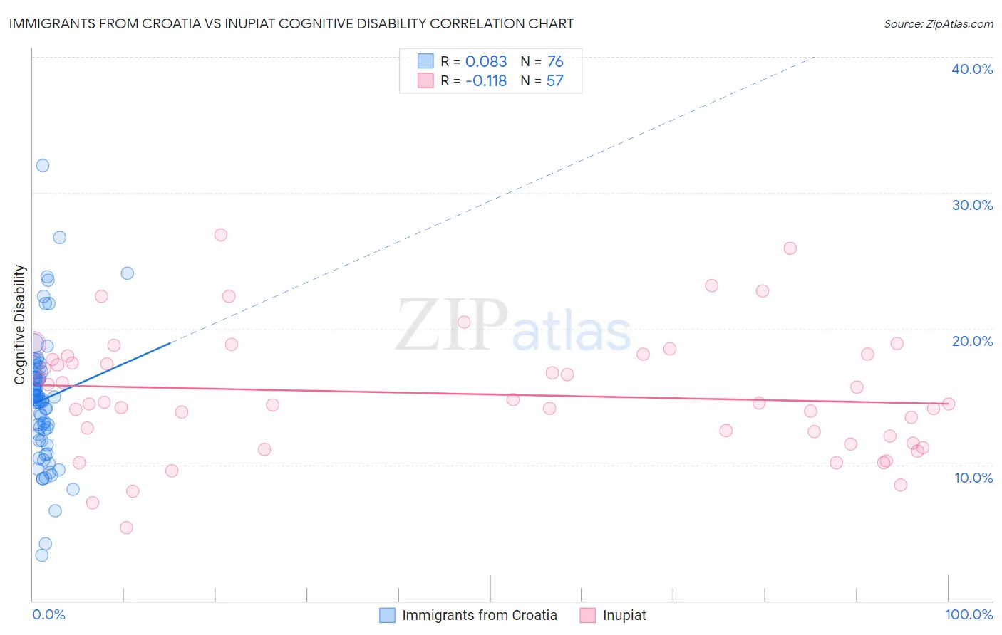 Immigrants from Croatia vs Inupiat Cognitive Disability