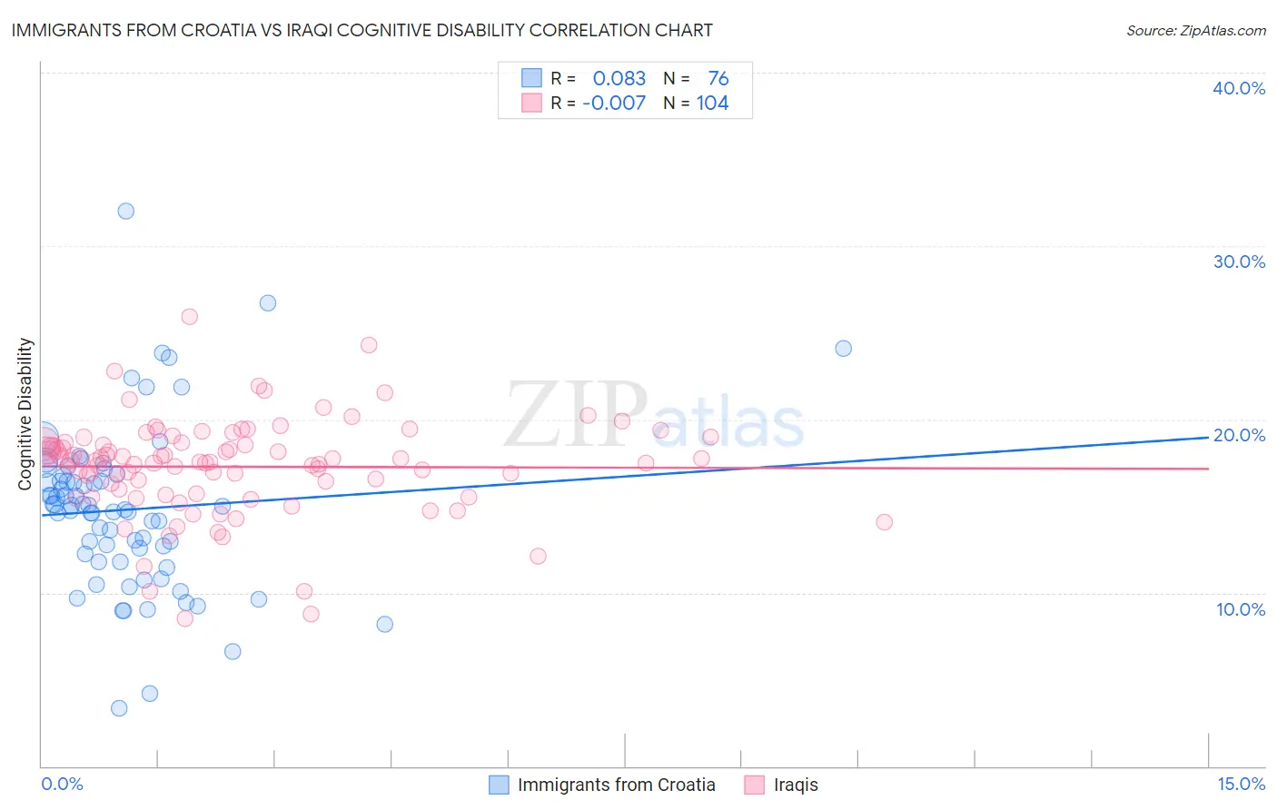 Immigrants from Croatia vs Iraqi Cognitive Disability